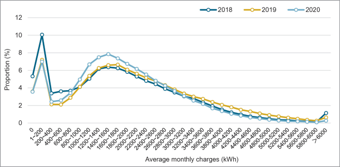 A line graph of the Proportion from 0 to 12 versus average monthly charges for the years 2018 to 2020. In 2018, the peak proportional value was 10 percent at 1 to 200-kilowatt hours.