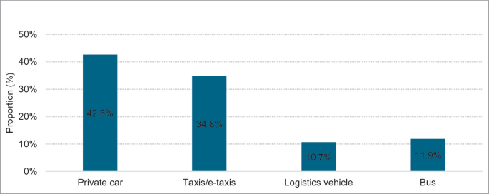 A bar graph depicts the proportions in percentage for vehicles charged at public charging stations. Private cars, 42.6. Taxis, 34.8. Logistic vehicles, 10.7. Buses, 11.9.