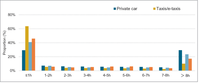 A bar graph of charging proportions in percentage from 0 to 80 for private cars and taxis at different hours. It has nine sets of data.