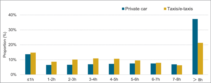 A bar graph of charging proportions in percentage from 0 to 40 for private cars and taxis at different hours. It has nine sets of data.