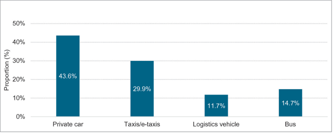 A bar graph depicts the proportions in percentage for vehicles charged at public charging stations. Private cars, 43.6. Taxis, 29.9. Logistic vehicles, 11.7. Buses, 14.7.