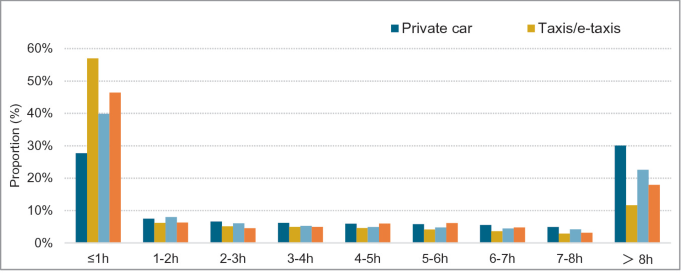 A bar graph of charging proportions in percentage from 0 to 60 for private cars and taxis at different hours. It has nine sets of data.