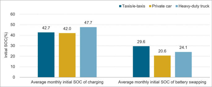 A bar graph depicts the initial S O C percentage of average monthly charging and average monthly battery swapping for taxis, private cars, and heavy-duty trucks.