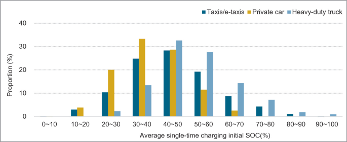 A bar graph of the vehicle charging distribution. It depicts the proportion of taxis, private cars, and heavy-duty trucks in percentage for the average single-time charging initial S O C.
