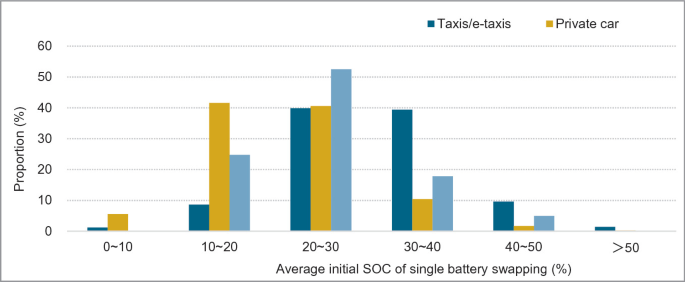 A bar graph depicts the proportion of taxis and private cars in percentage for the average initial S O C of single battery swapping.