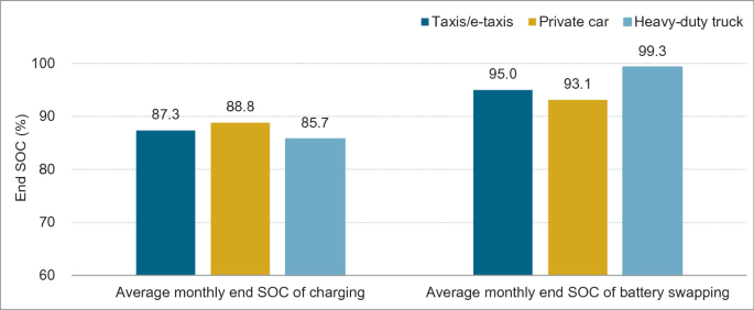 A bar graph depicts the end S O C percentage of average monthly charging and average monthly battery swapping for taxis, private cars, and heavy-duty trucks.