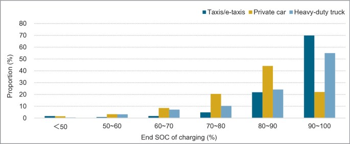 A bar graph depicts the proportion of taxis, private cars, and heavy-duty trucks in percentage for the end S O C of charging.
