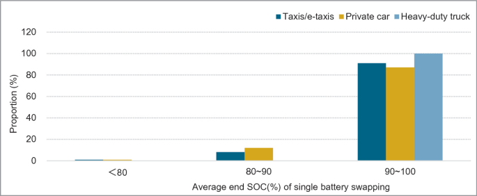 A bar graph depicts the proportion of taxis, private cars and heavy-duty trucks in percentage for the average end S O C of single battery swapping.