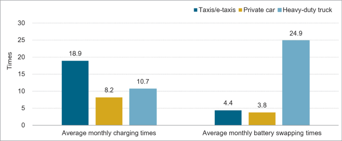A bar graph depicts the average monthly charging and battery swapping times for taxis, private cars, and heavy-duty trucks, from times 0 to 30.