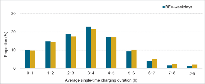 A bar graph. The proportion in percentage versus the average single-time charging duration in hours depicts B E V weekdays and weekends.