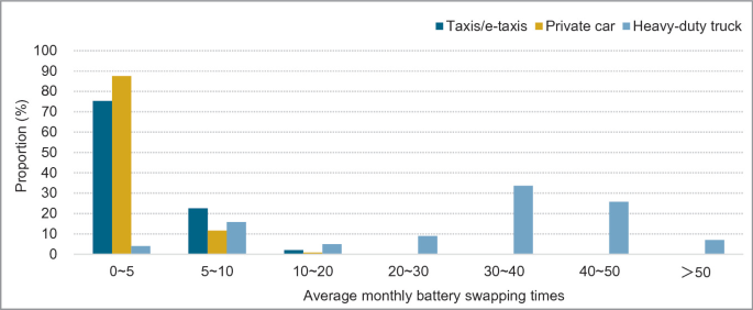 A bar graph depicts the proportion of taxis, private cars, and heavy-duty trucks in percentage for the average monthly battery swapping times.