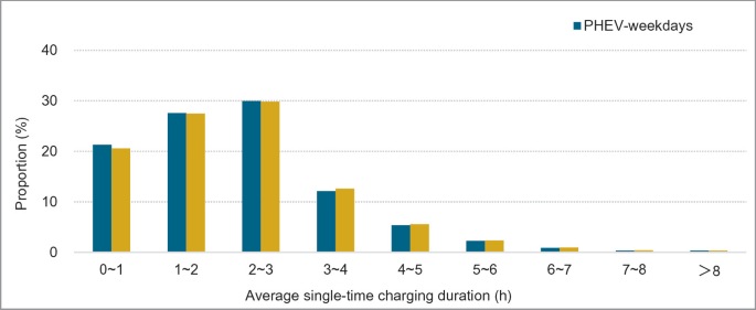 A bar graph. The proportion in percentage versus the average single-time charging duration in hours depicts P H E V weekdays and weekends.