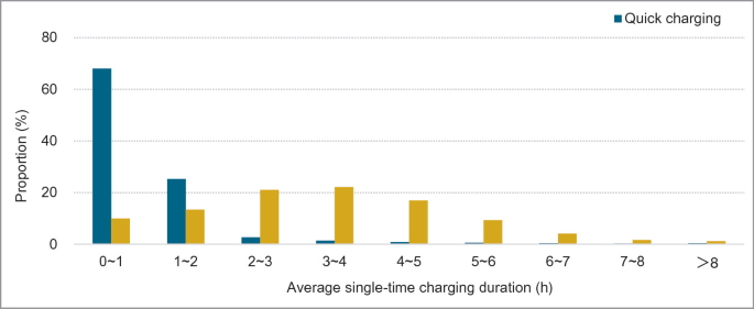 A bar graph. The proportion in percentage versus the average single-time charging duration in hours depicts quick charging and slow charging.