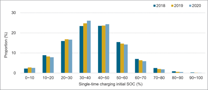 A bar graph. The distribution depicts the percentage of new energy private cars with an initial single-occupancy charge for the years 2018 to 2020. The S O C of 30-50 percent has increased year by year.