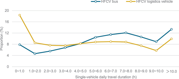 The line graph depicts a single vehicle's daily travel duration along with its proportion for H F C V bus and logistics vehicles.
