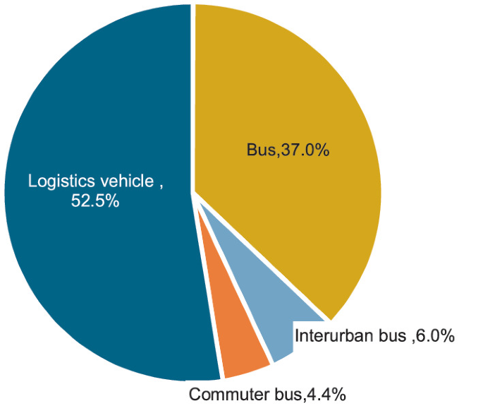 The pie chart illustrates buses, Interurban buses, commuter buses and logistics vehicles in percentage. Among all, the logistics vehicle comprises 52.5 percent.