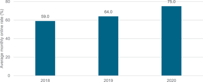 The bar graph depicts the average monthly online rate for 2018, 2019 and 2020 in which the year 2020 has 75.0 percent, which is the maximum.
