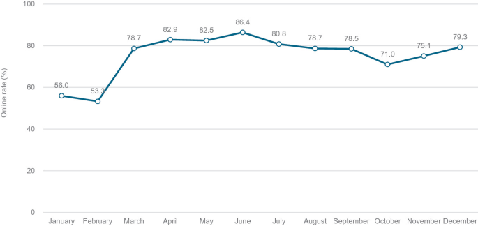 The line graph depicts the different months of the year on the x-axis and online rates in percentage on the y-axis.