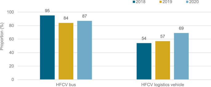 The bar graph depicts the H F C V bus and H F C V logistic vehicle and their proportion for the years 2018, 2019, and 2020.