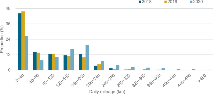 The bar graphs depict proportion on the y-axis for the years 2018 to 2020 and Daily mileage in kilometres on the x-axis.