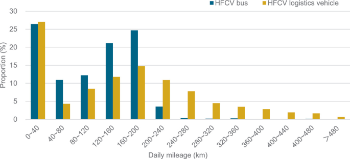 The bar graphs depict proportion on the y-axis and Daily mileage in kilometres on the x-axis for H F C V bus and logistics vehicles.