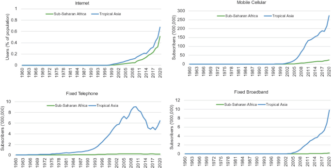 A line graphs describes percentage of adoption of I C Ts in Asia and Africa from 1960 to 2020. 2 lines of sub Saharan Africa and tropical Asia depicts an increasing trend in all the graphs. Approximate years of rise of the trend for each graph are internet users 1996, mobile cellular subscribers 2000, fixed telephone subscribers 1969, and fixed broadband subscribers 2003.