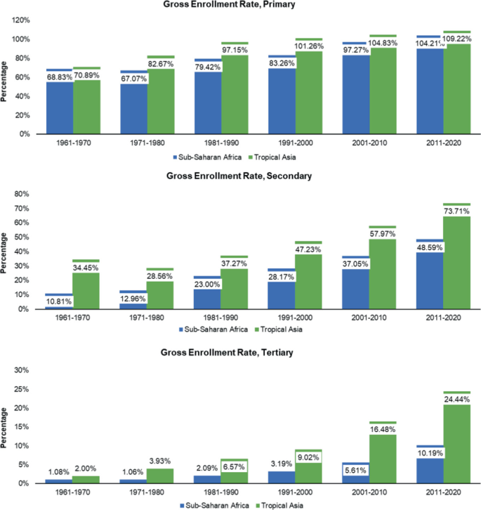 Three bar graphs depict the percentage of primary, secondary, and tertiary gross enrollment rates in Sub-Saharan Africa and Tropical Asia. Tropical Asia illustrates the highest values than Africa.