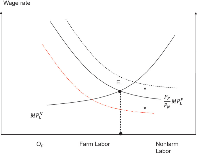 A line graph depicts the wage rate versus farm labor. Two lines M P superscript n subscript l and P f over P n M P subscript l superscript f intersect at E. Two descending dotted lines are observed on the left and right of the line, P f over P n M P subscript l superscript f.