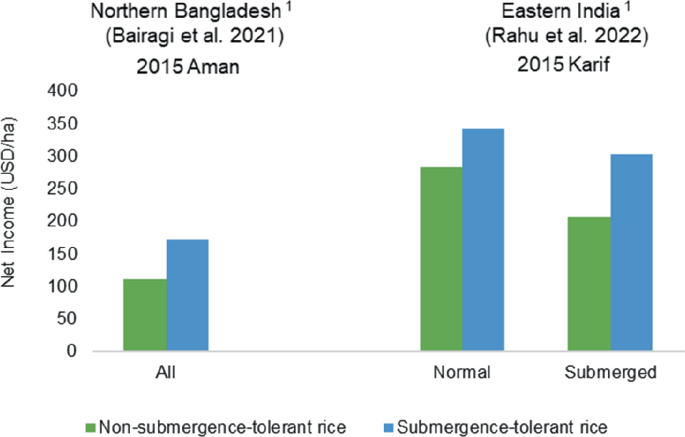 A bar graph of non-submergence-tolerant rice and submergence-tolerant rice is depicted. It represents Northern Bangladesh and Eastern India.
