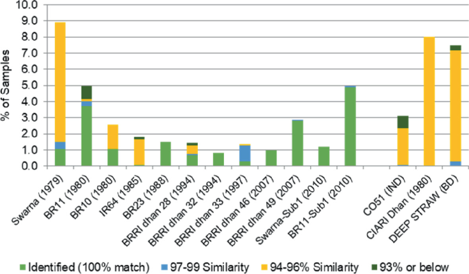 A bar graph depicts DNA fingerprinting identification with a y-axis ranging from 0 to 10 and fifteen rice varieties on the x-axis. Swarna has the highest percentage of the sample.