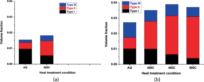 A pair of vertical column graphs compare the heat treatment conditions and volume fractions of C 21 and 23. Types I, II, and III are plotted.