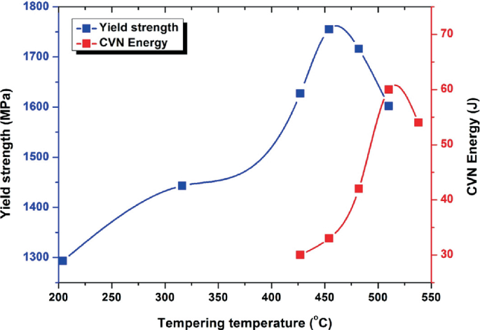 A graph illustrates the relationship between tempering temperature, yield strength and C V N energy. It plots 2 curves. Both show an increasing trend and slightly dip at their ends.