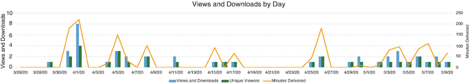 A grouped column chart plots views and downloads and minutes delivered versus dates between 3/26/20 and 5/9/20. It plots values for views and downloads, unique viewers, and minutes delivered.