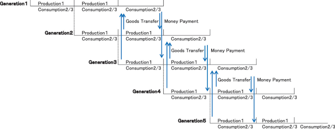 A model represents five generations. It explains the relation between production,consumption, goods transfer and money payment .