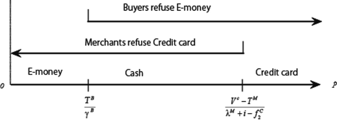 A comparison line with payment methods indicate the condition under which merchants refuse credit card, and buyers refuse e-money.