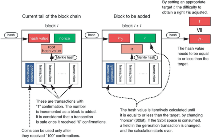 A flowchart represents the process of validation in the bitcoin protocol to confirm transactions via the mining competition.