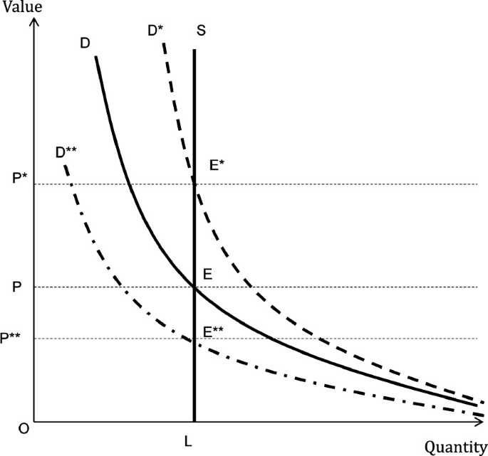 A decreasing line graph between value versus quantity of supply and demand of bitcoin. At any point in time, the curve would be vertical while supply.