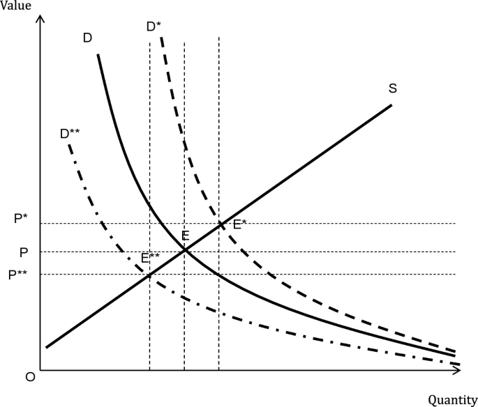 A decreasing curved line demand curve and an upward sloping supply curve between value and quantity of gold coins.