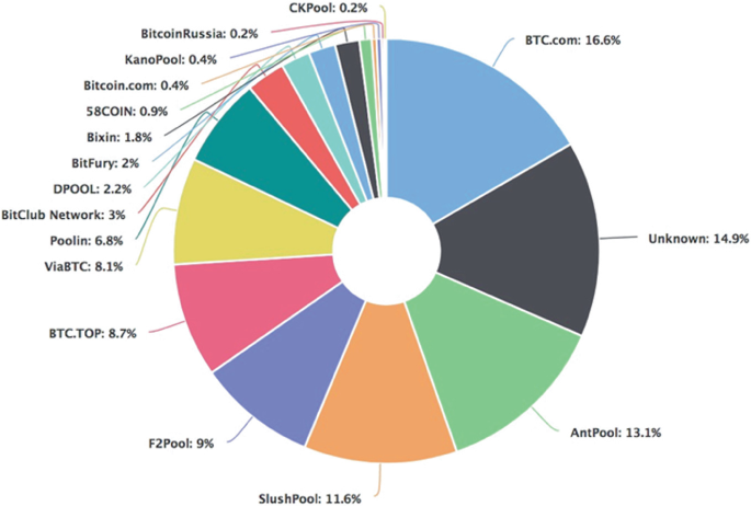A pie chart represents the share of mining pool, where B T C dot com has the highest at 16.6 %, bit coin Russia and C K Pool have the lowest at 0.2 %.