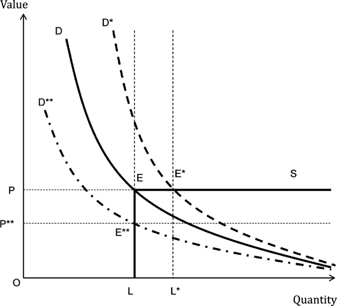 A curved line graph represents the value versus quantity and illustrates the kinked supply curve of I B C with the current point E as a refraction point.