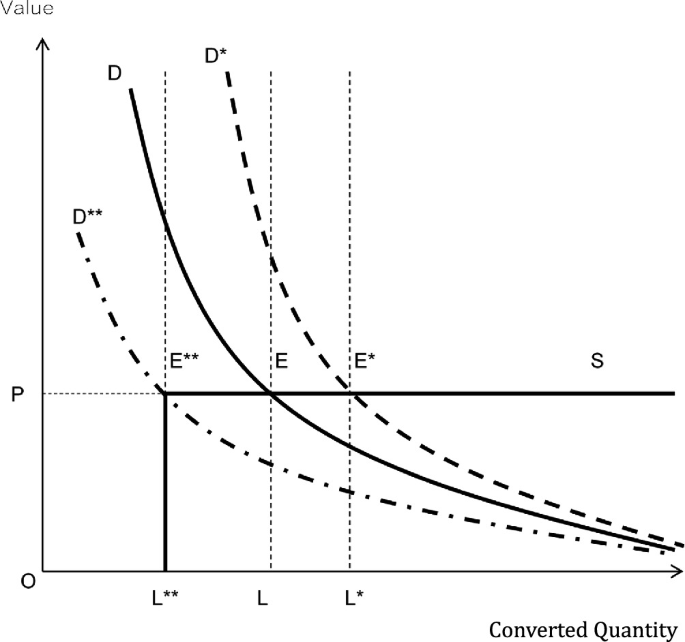 A decreasing curved graph representing the value versus converted quantity indicates that higher alpha is more effective at absorbing demand shocks.