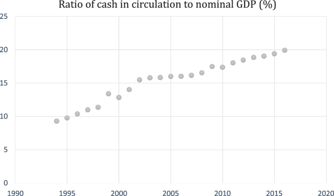 A scatter plot with an ascending trend describes the circulation of cash to G D P in ratio. The ratio doubles from 1994 to 2020.