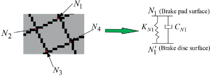 A diagram depicts the grid nodes between the brake pad and brake disc surface are equivalent to each other.