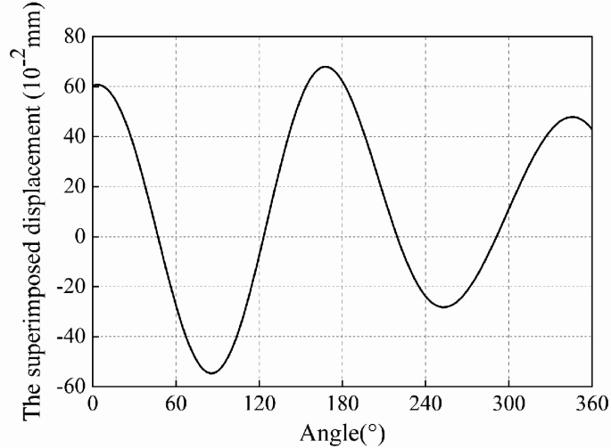 A line graph of superimposed displacement against the degrees. The line begins at 60 and oscillates throughout.