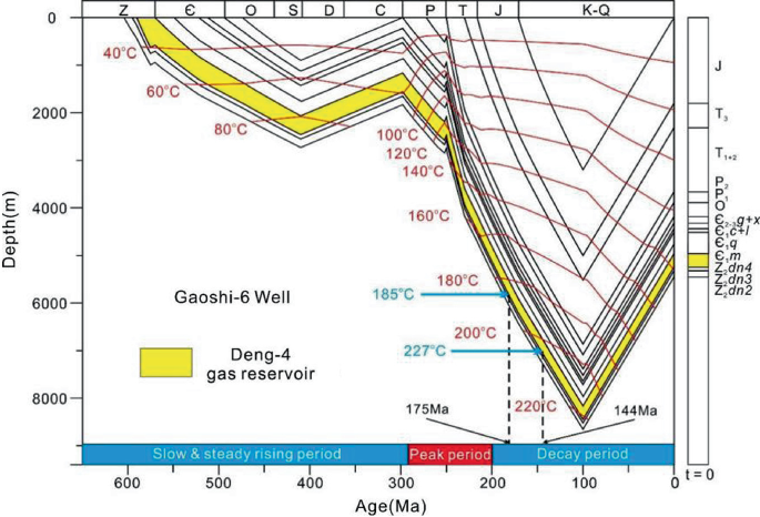 A graph of depth versus age. The band representing Deng 4 gas reservoir declines between (600, 0) and (0, 5000) with 2 inverted peaks at (400, 2700) and (100, 8700). All values are approximated.