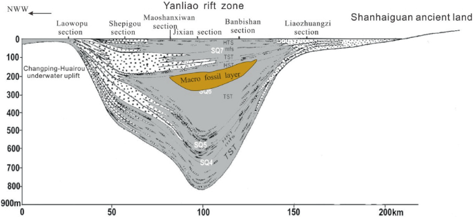 An illustration of the Chuanlinggou formation appears as an inverted irregular triangle. The Changping-Huairou underwater uplift is on the left, and Shanhaiguan ancient land is on the right.