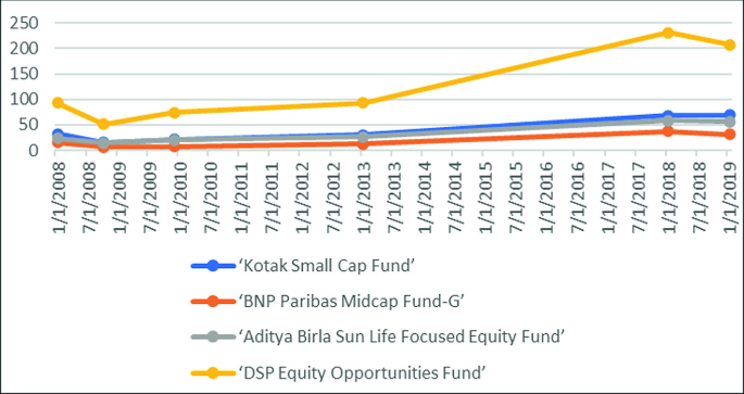 Investor Behavior Towards Mutual Fund | SpringerLink