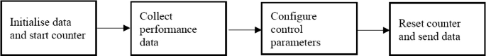 A process flow chart illustrates how the data counter resets and sends data through to initialize data, collect data, and configure control parameters.