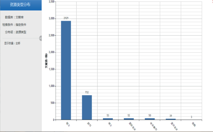 A bar graph depicts the number of research resource types. The higher values in the graph are depicted in a foreign language.