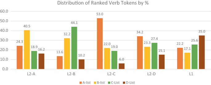 A bar graph of the distribution of verb types by different tokens, L 2-A, L 2-B, L 2-C, L 2-D, and L 1. L 2-C reads the highest for A list.